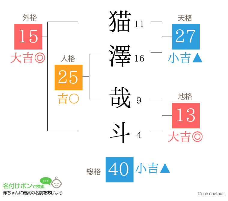 猫澤 哉斗さんの姓名判断結果
