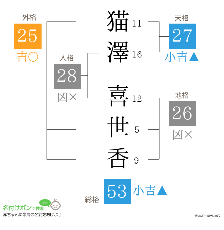 猫澤 喜世香さんの姓名判断結果