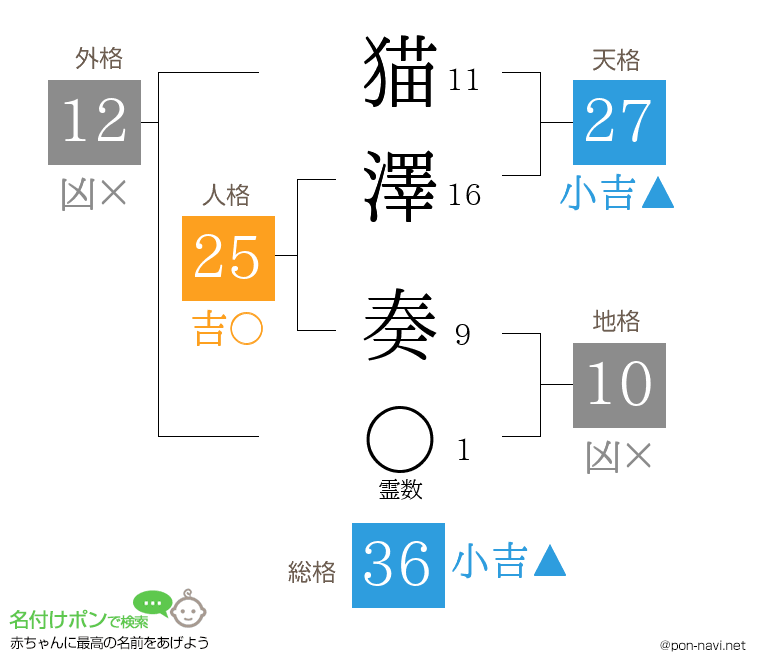 猫澤 奏さんの姓名判断結果