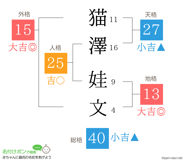 猫澤 娃文さんの姓名判断結果