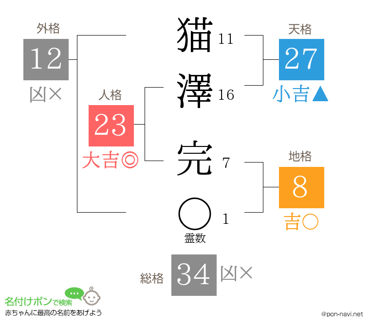 猫澤 完さんの姓名判断結果
