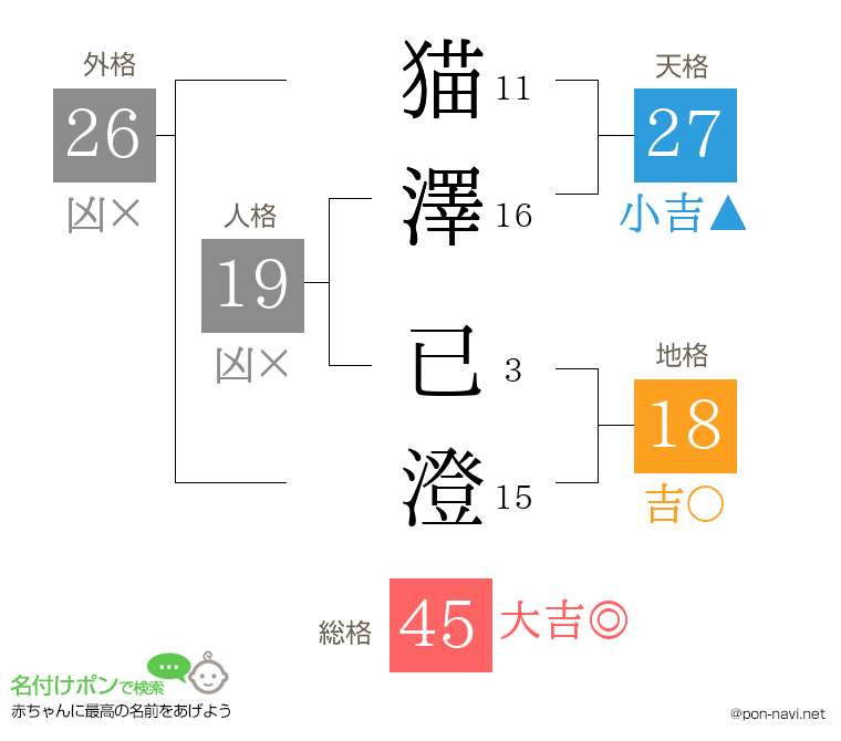 猫澤 已澄さんの姓名判断結果