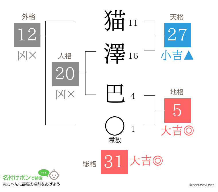 猫澤 巴さんの姓名判断結果