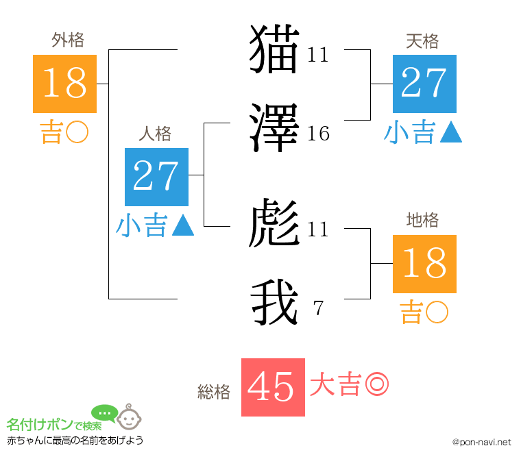 猫澤 彪我さんの姓名判断結果