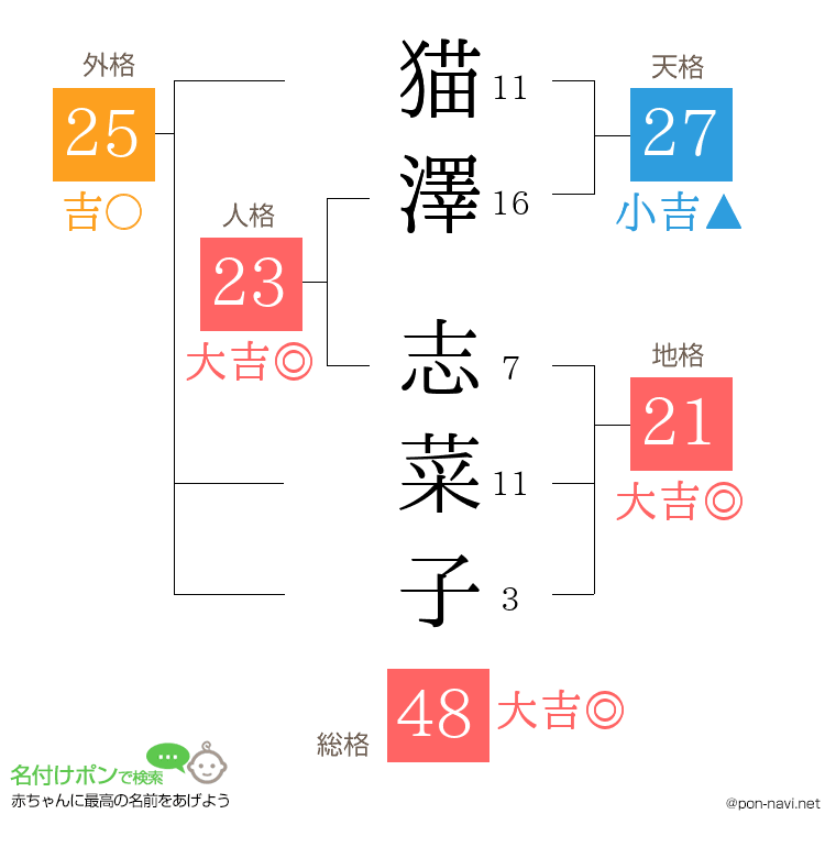 猫澤 志菜子さんの姓名判断結果