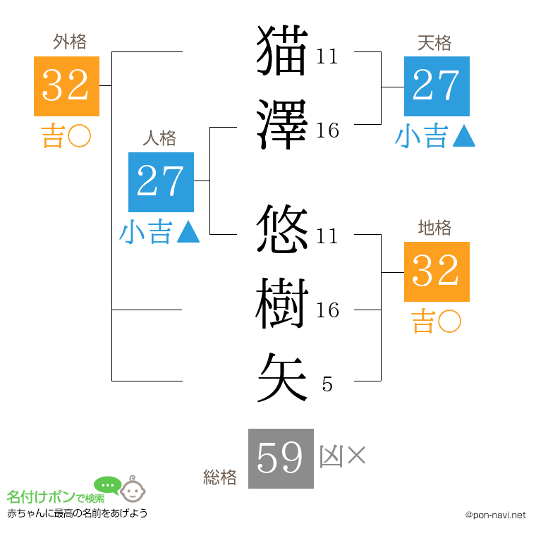 猫澤 悠樹矢さんの姓名判断結果