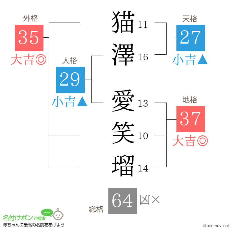 猫澤 愛笑瑠さんの姓名判断結果