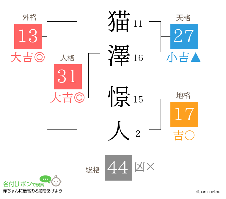 猫澤 憬人さんの姓名判断結果