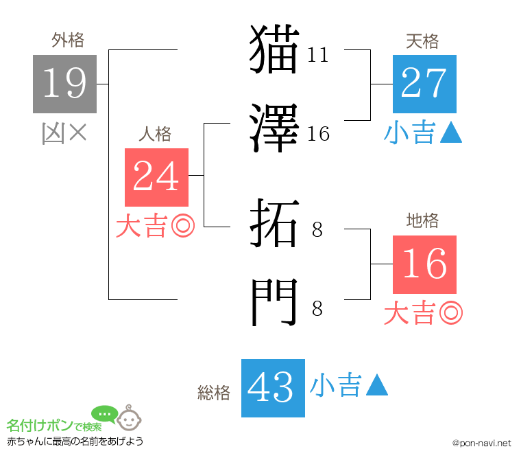 猫澤 拓門さんの姓名判断結果