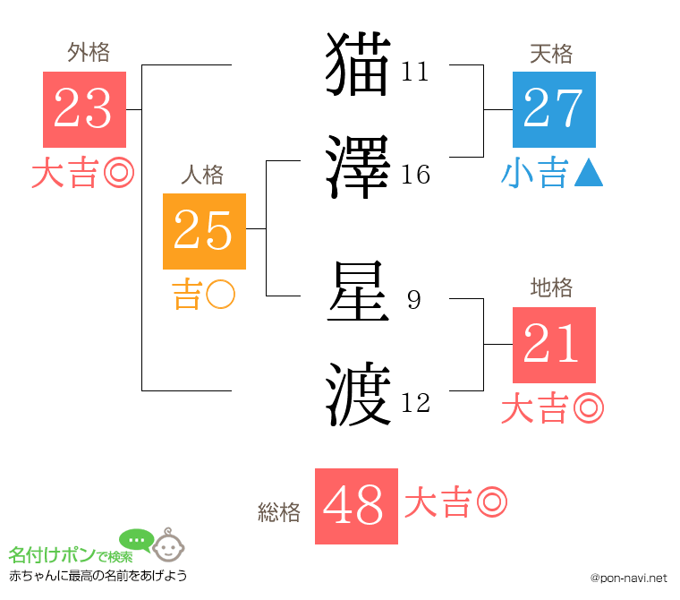猫澤 星渡さんの姓名判断結果