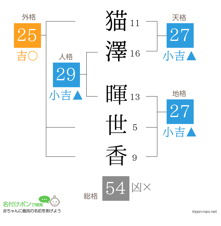 猫澤 暉世香さんの姓名判断結果