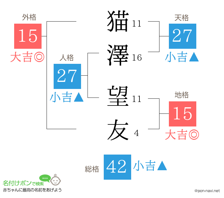 猫澤 望友さんの姓名判断結果