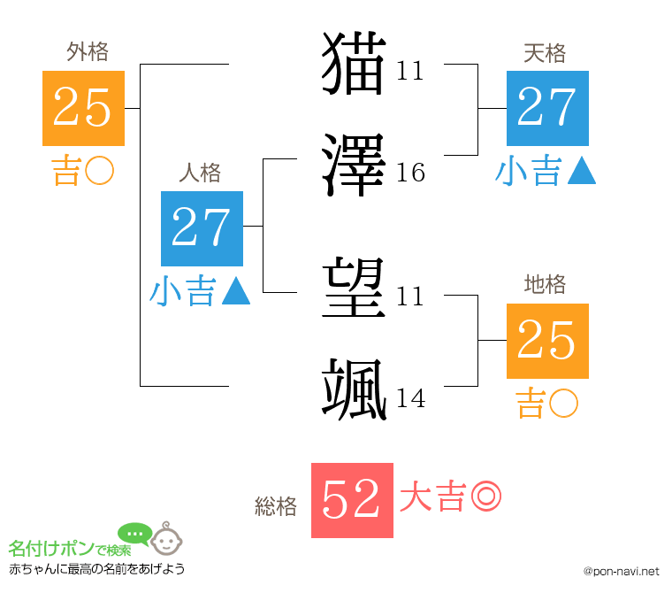 猫澤 望颯さんの姓名判断結果