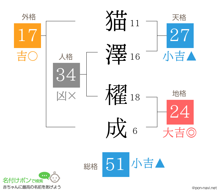 猫澤 櫂成さんの姓名判断結果