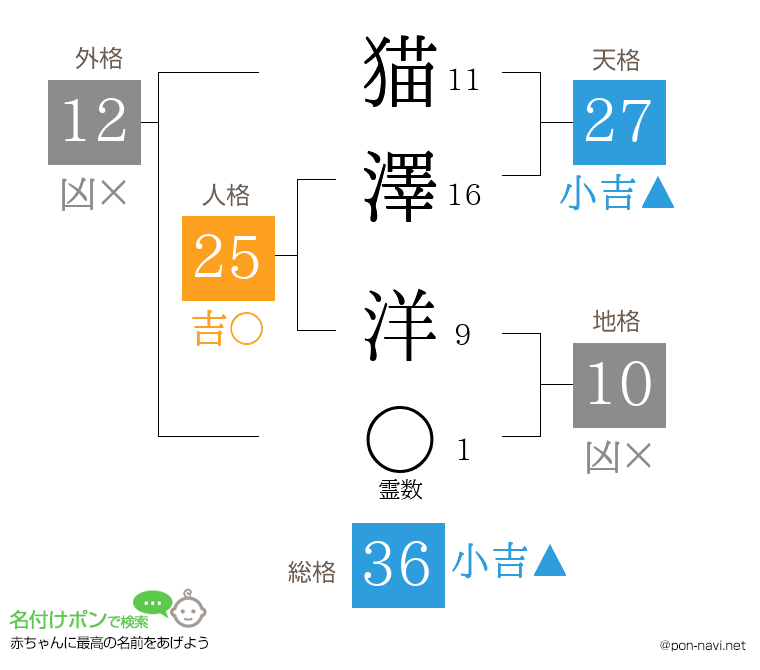 猫澤 洋さんの姓名判断結果