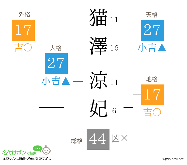 猫澤 涼妃さんの姓名判断結果