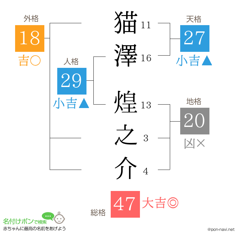 猫澤 煌之介さんの姓名判断結果