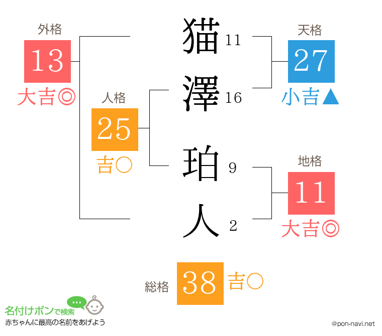 猫澤 珀人さんの姓名判断結果