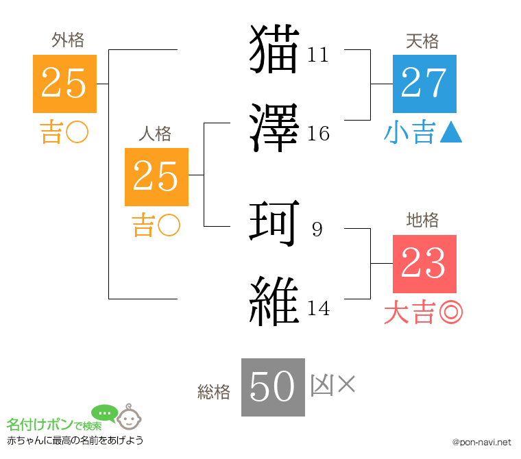 猫澤 珂維さんの姓名判断結果
