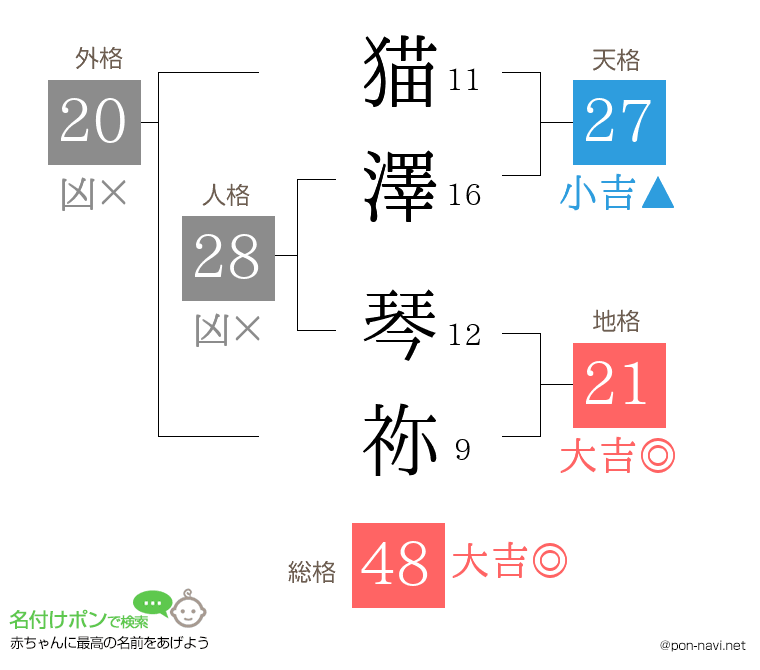 猫澤 琴祢さんの姓名判断結果