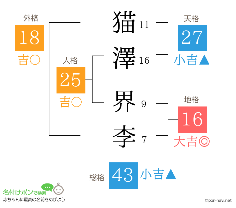 猫澤 界李さんの姓名判断結果