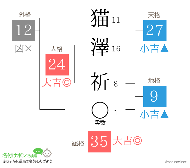 猫澤 祈さんの姓名判断結果