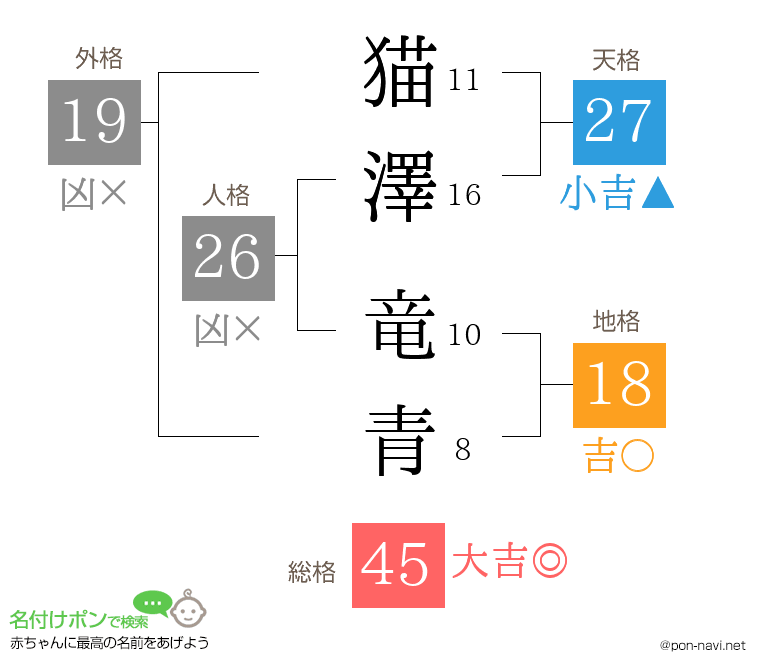 猫澤 竜青さんの姓名判断結果