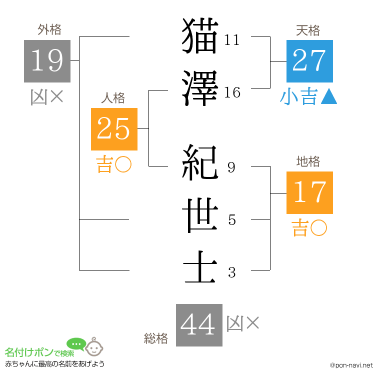 猫澤 紀世士さんの姓名判断結果