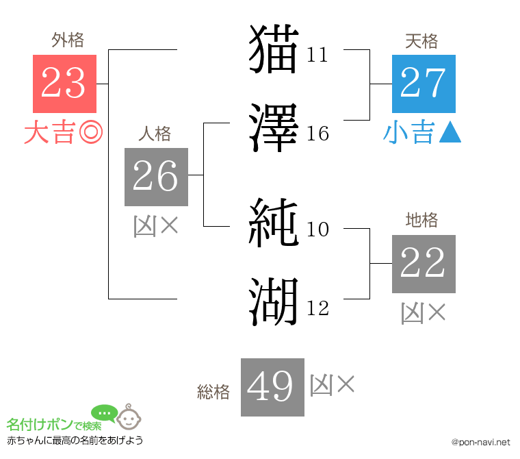 猫澤 純湖さんの姓名判断結果