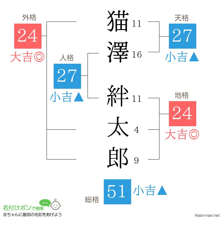 猫澤 絆太郎さんの姓名判断結果