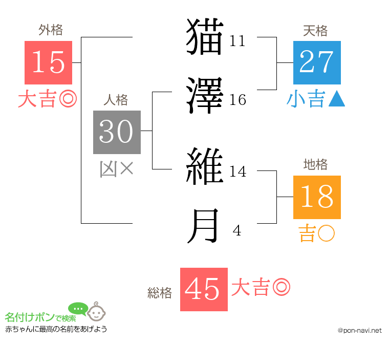 猫澤 維月さんの姓名判断結果