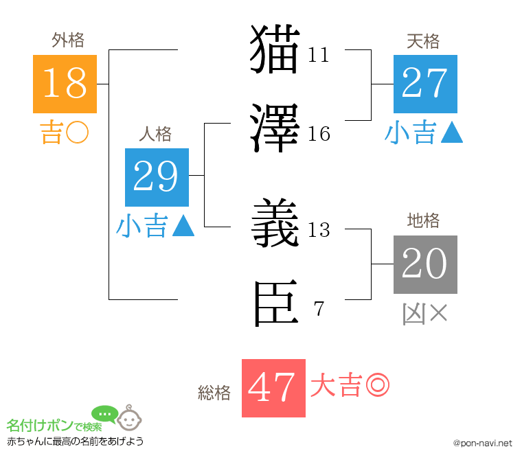 猫澤 義臣さんの姓名判断結果