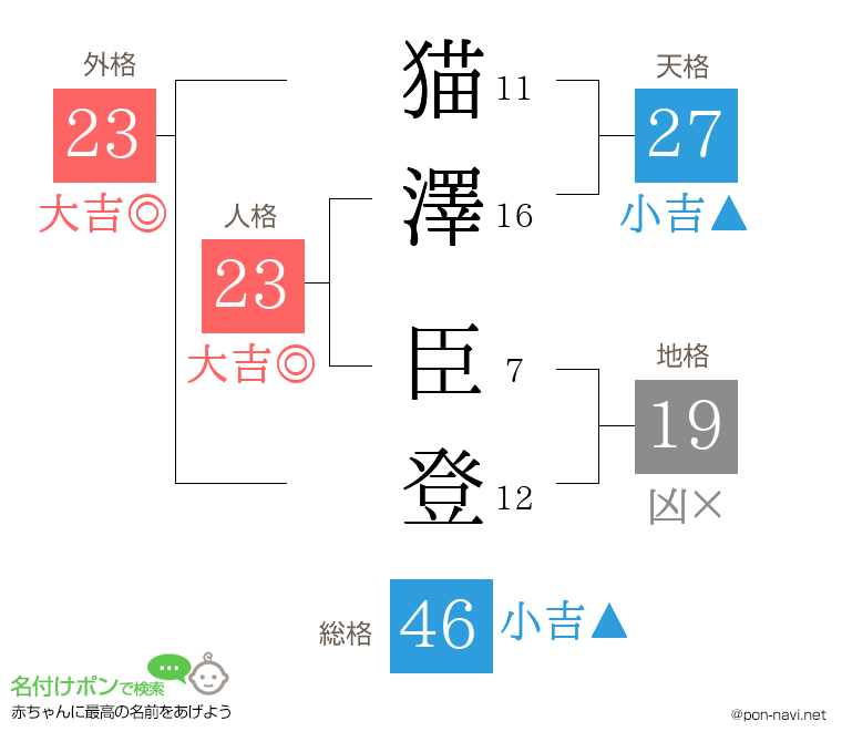 猫澤 臣登さんの姓名判断結果