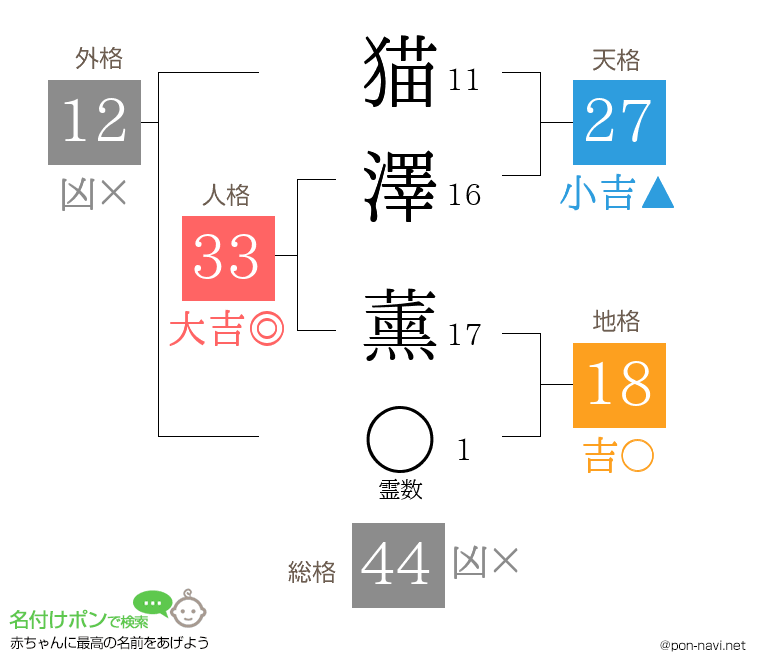 猫澤 薰さんの姓名判断結果