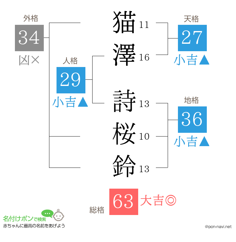 猫澤 詩桜鈴さんの姓名判断結果