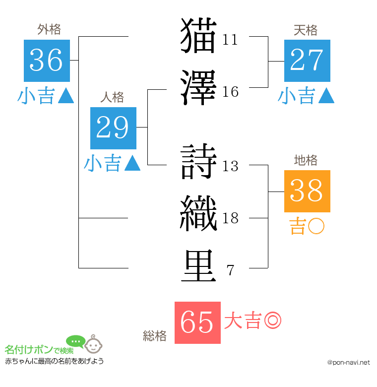 猫澤 詩織里さんの姓名判断結果