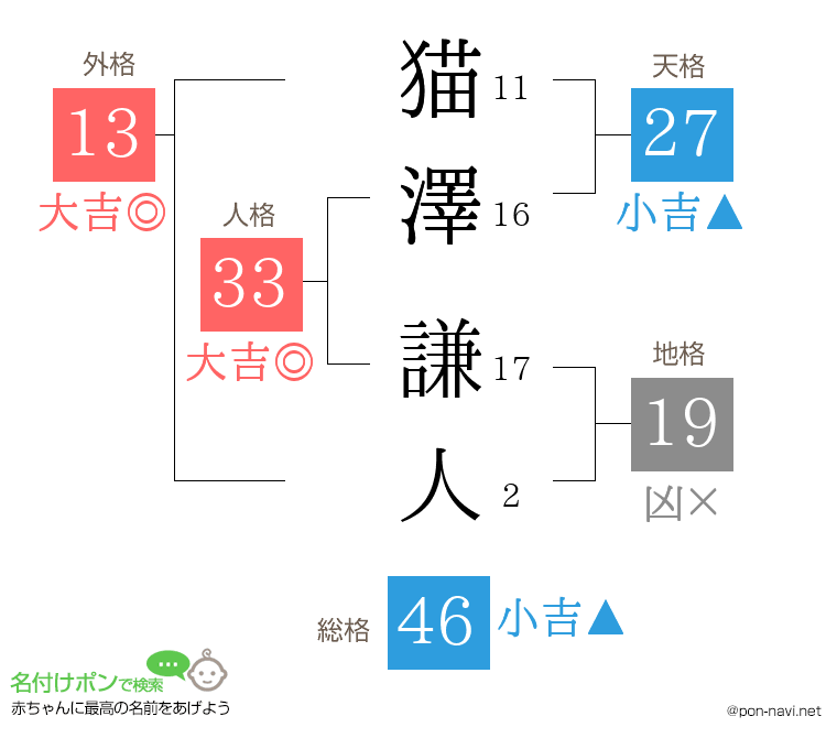 猫澤 謙人さんの姓名判断結果