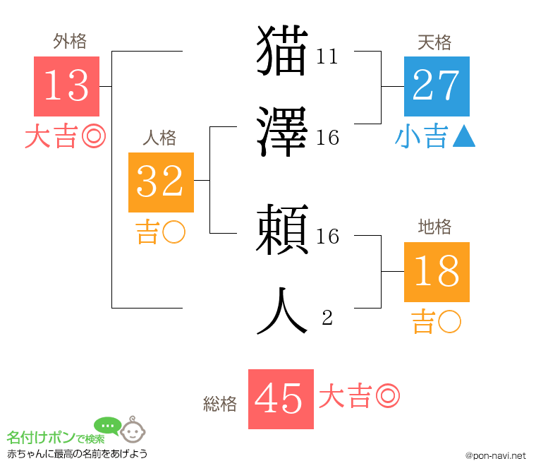 猫澤 頼人さんの姓名判断結果