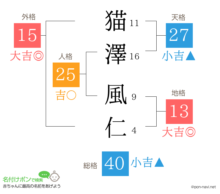 猫澤 風仁さんの姓名判断結果
