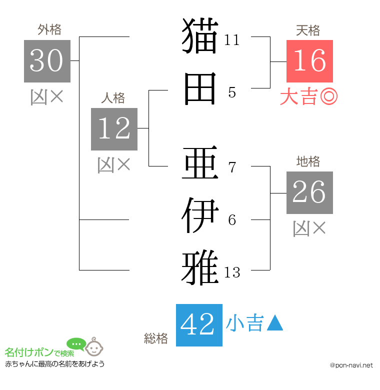 猫田 亜伊雅さんの姓名判断結果