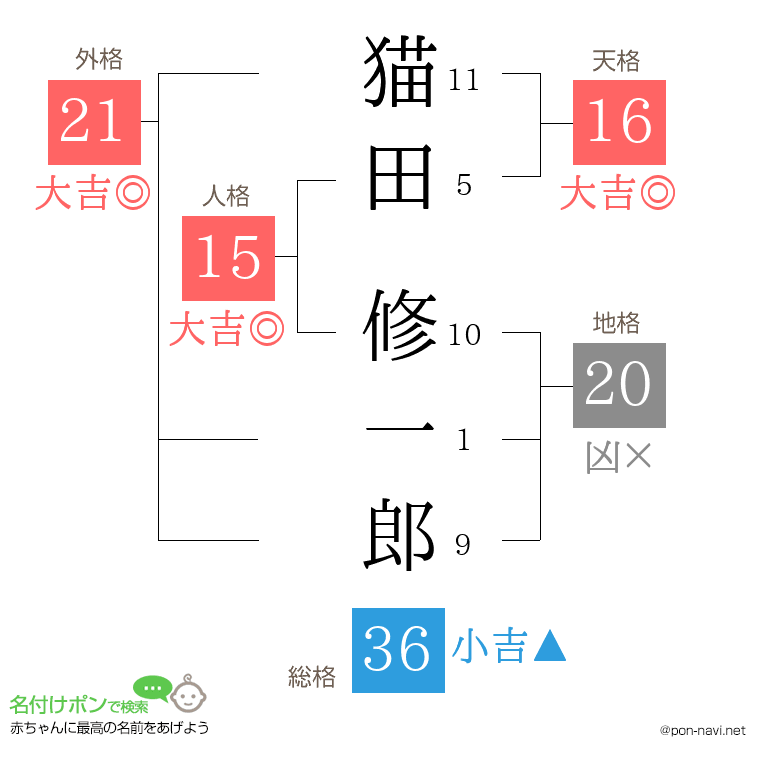 猫田 修一郎さんの姓名判断結果