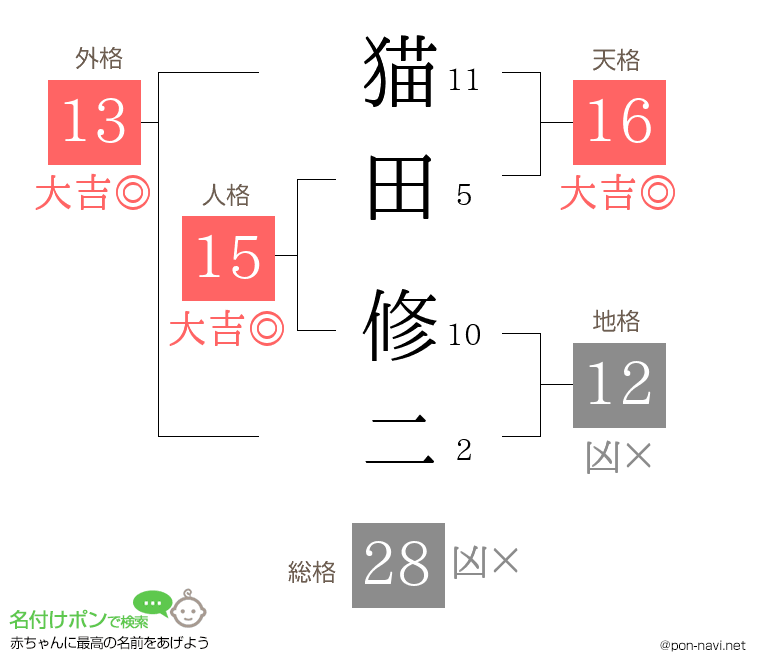 猫田 修二さんの姓名判断結果