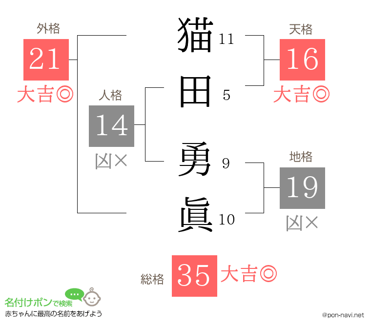 猫田 勇眞さんの姓名判断結果