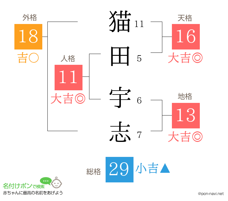 猫田 宇志さんの姓名判断結果