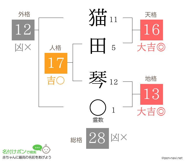 猫田 琴さんの姓名判断結果