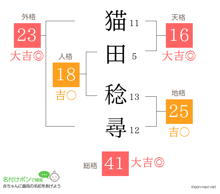 猫田 稔尋さんの姓名判断結果
