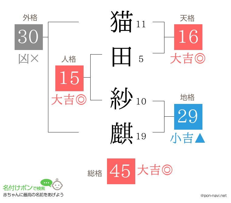 猫田 紗麒さんの姓名判断結果