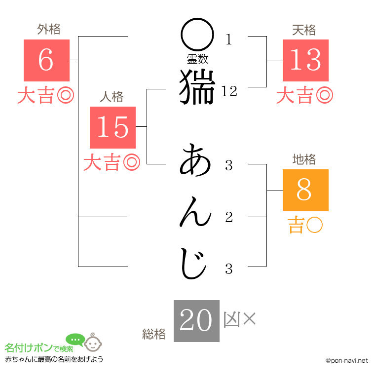 猯 あんじさんの姓名判断結果