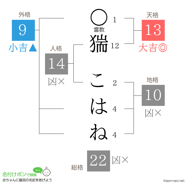 猯 こはねさんの姓名判断結果