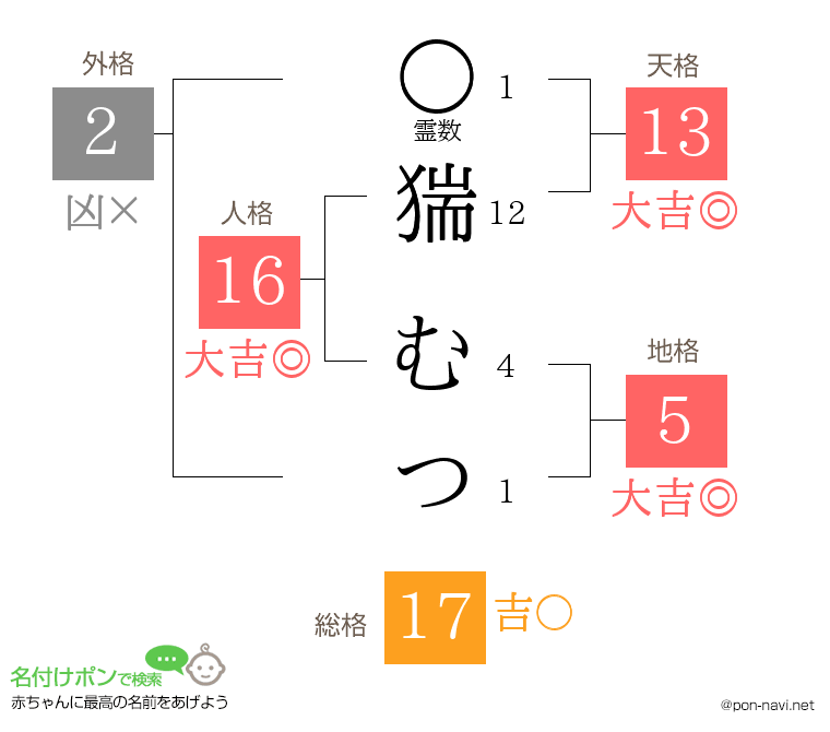 猯 むつさんの姓名判断結果